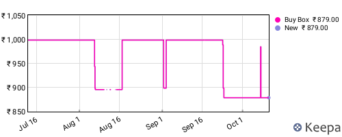 Amazon price history for the last three months