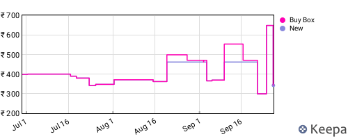 Amazon price history for the last three months
