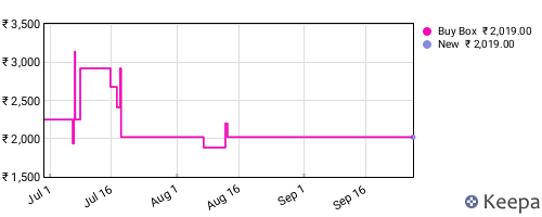 Amazon price history for the last three months