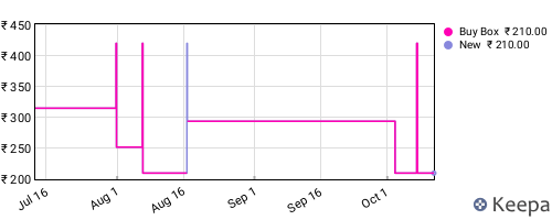 Amazon price history for the last three months