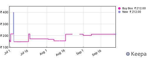 Amazon price history for the last three months