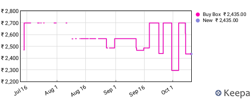 Amazon price history for the last three months