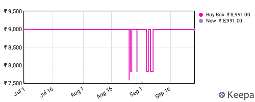 Amazon price history for the last three months
