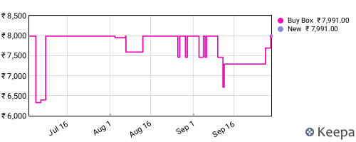 Amazon price history for the last three months