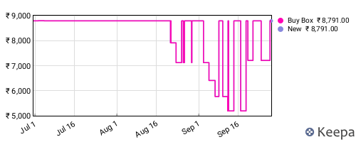 Amazon price history for the last three months