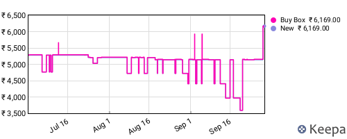 Amazon price history for the last three months