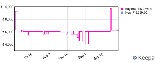 Amazon price history for the last three months