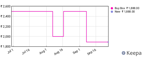 Amazon price history for the last three months