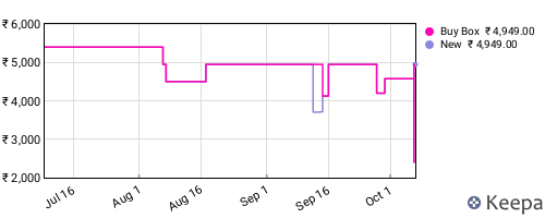 Amazon price history for the last three months