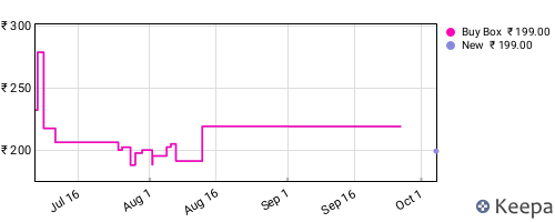 Amazon price history for the last three months