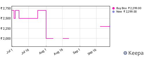Amazon price history for the last three months