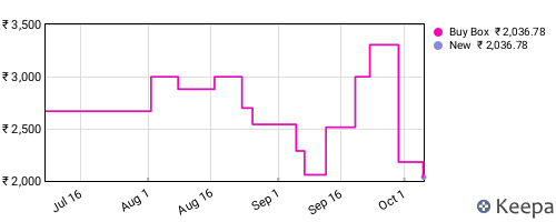 Amazon price history for the last three months