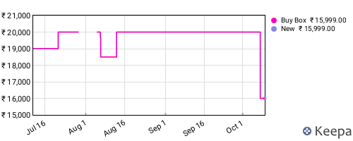 Amazon price history for the last three months