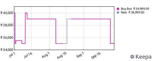 Amazon price history for the last three months