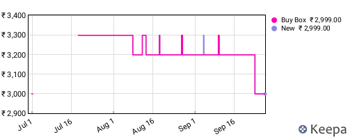 Amazon price history for the last three months
