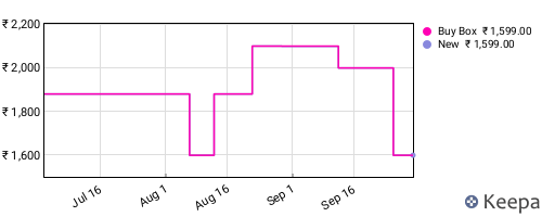 Amazon price history for the last three months
