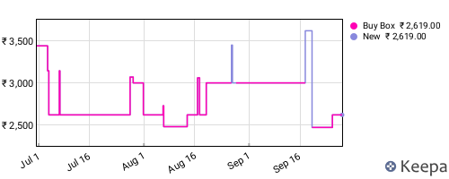 Amazon price history for the last three months