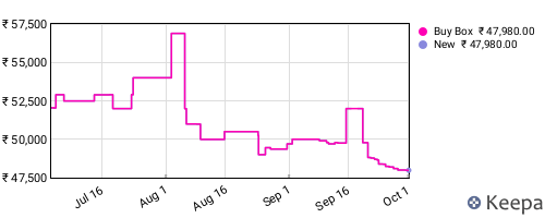 Amazon price history for the last three months