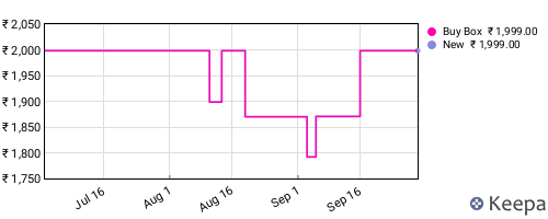 Amazon price history for the last three months
