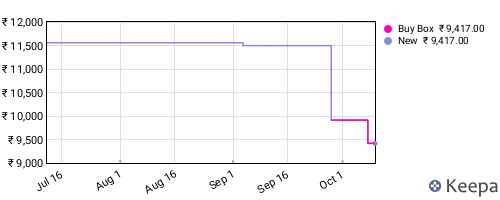 Amazon price history for the last three months