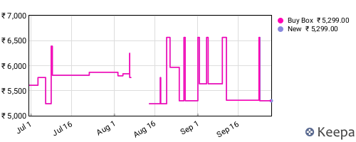 Amazon price history for the last three months