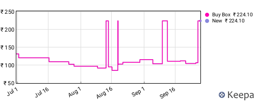 Amazon price history for the last three months