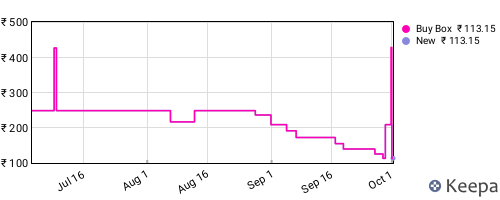 Amazon price history for the last three months