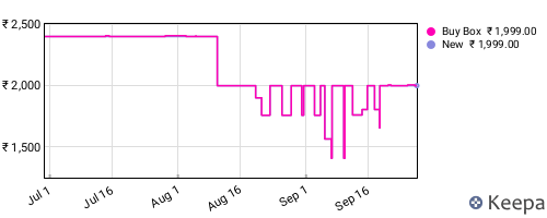 Amazon price history for the last three months