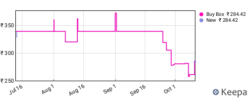 Amazon price history for the last three months