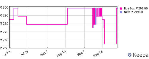 Amazon price history for the last three months