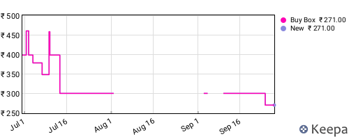 Amazon price history for the last three months