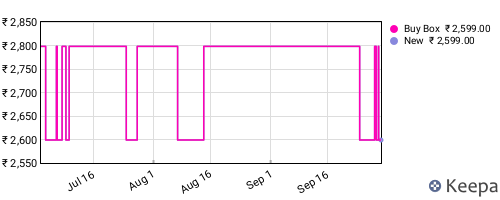 Amazon price history for the last three months