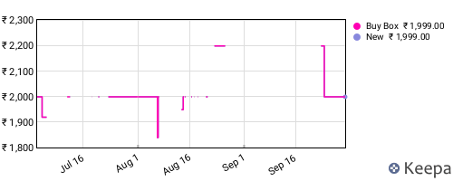 Amazon price history for the last three months