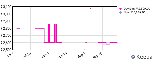 Amazon price history for the last three months