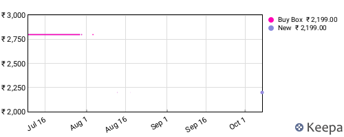 Amazon price history for the last three months