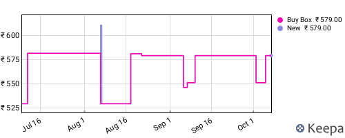 Amazon price history for the last three months