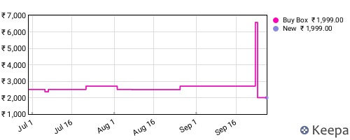 Amazon price history for the last three months
