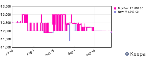 Amazon price history for the last three months