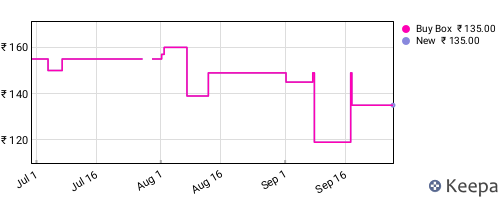 Amazon price history for the last three months