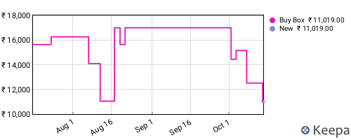 Amazon price history for the last three months