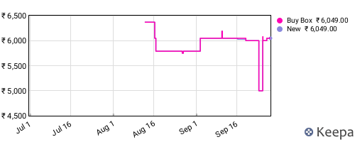 Amazon price history for the last three months
