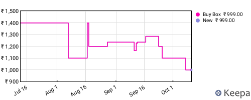 Amazon price history for the last three months