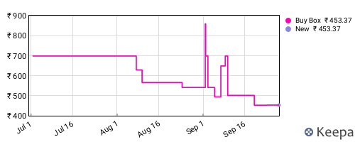 Amazon price history for the last three months