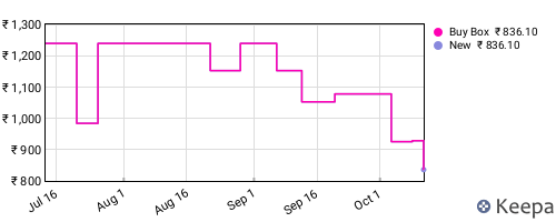 Amazon price history for the last three months