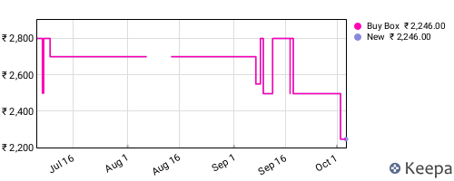 Amazon price history for the last three months