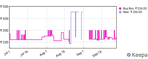 Amazon price history for the last three months