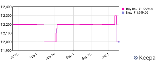 Amazon price history for the last three months