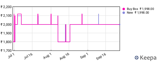 Amazon price history for the last three months