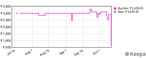 Amazon price history for the last three months