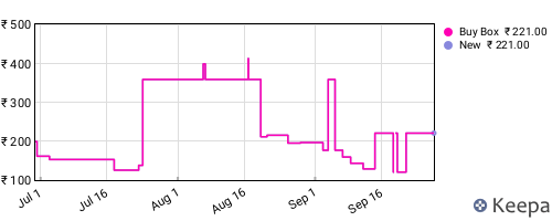 Amazon price history for the last three months